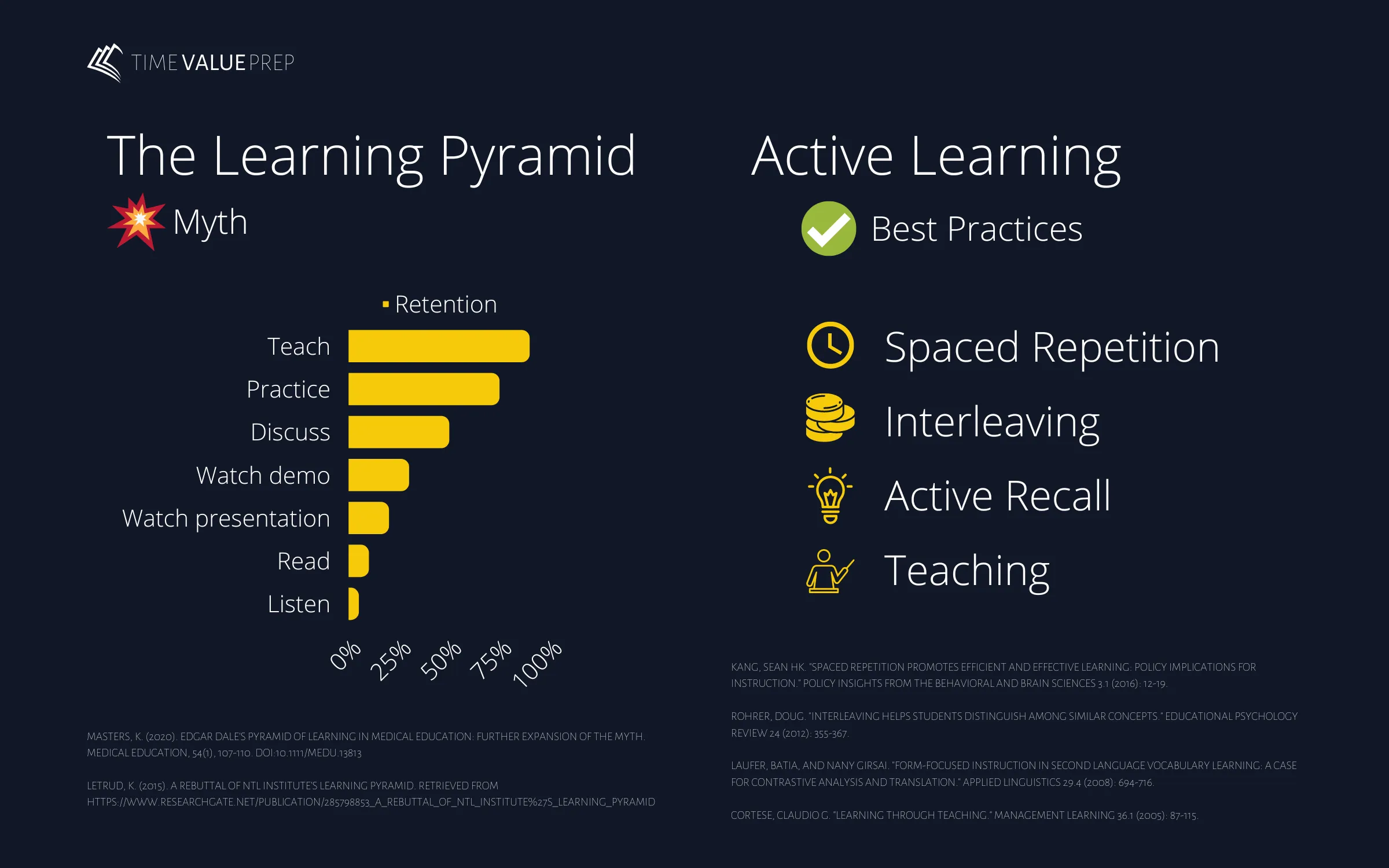 An image comparing The Learning Pyramid to Active Learning Techniques